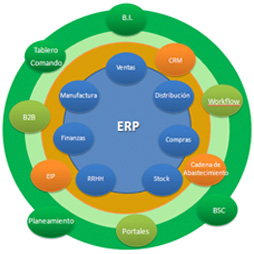 ERP CRM BI MRP SCM
